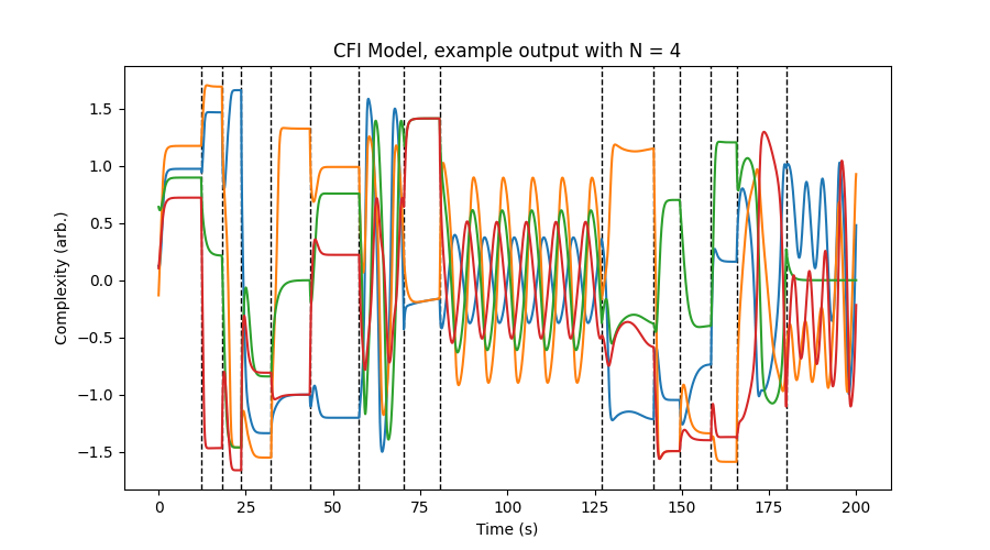 A plot titled "CFI Model, example output with N = 4." On the X-axis is time in seconds, and the Y axis is "Complexity" with arbitrary units. There are four signals that change over the course of 200 seconds, sometimes converging to a steady state, other times oscillating periodically or irregularly.