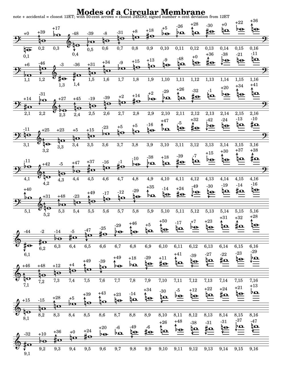 Sheet music showing a two-dimensional grid of microtonal pitches titled "Modes of a Circular Membrane."