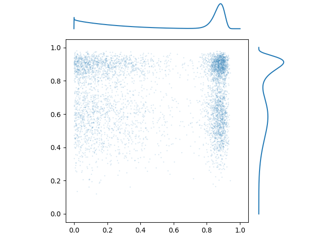Scatterplot of two independent 2D probability distributions with multiple local maxima.