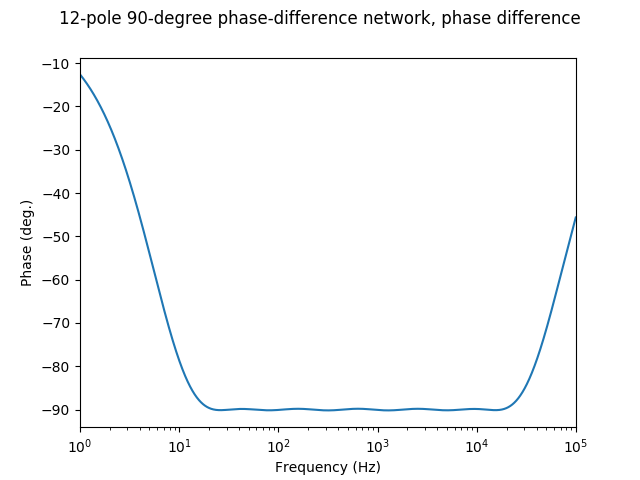 A graph titled "12-pole 90-degree phase-difference network, phase difference" showing the phase difference from 10 Hz to 100,000 Hz. In the range of 20 Hz to 20,000 Hz, it's about -90 degrees with a little bit of wiggle. Outside of that range, the phase difference goes upward and approaches 0, forming a U shape with a flattened bottom.