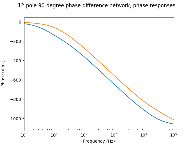 A graph titled "12-pole 90-degree phase-difference network, phase responses" showing the phase response from 10 Hz to 100,000 Hz. The two phase responses are gently sloped and sigmoid-shaped, with one vertically offset from the other.