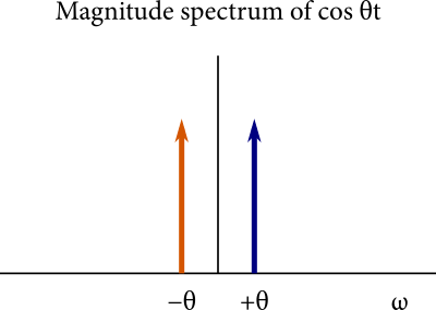 A graph titled "Magnitude spectrum of cos theta t," showing spikes at angular frequencies positive and negative theta. The negative-frequency spike is colored orange, and the positive-frequency spike is colored blue.