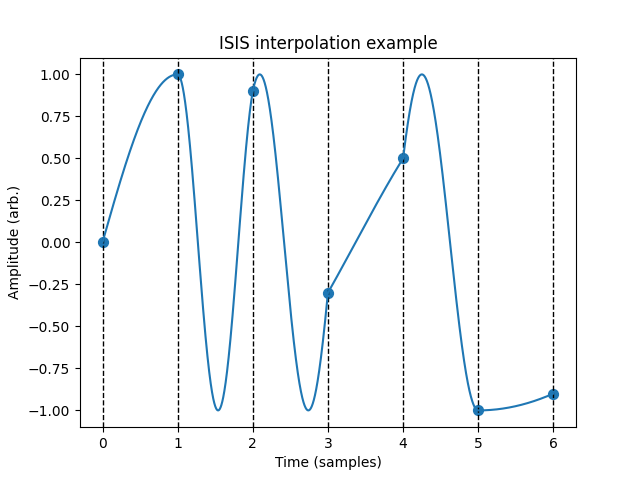 Graph showing equally sampled points interpolated by a sine wave with rapidly varying frequency.