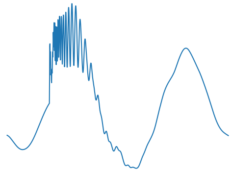 A single pitch period of the second audio. It is mostly smooth but contains some very spiky oscillations in one portion of the waveform. The oscillations have a sudden onset and rapidly slow down.