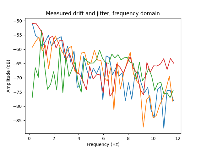 A diagram labeled "Measured drift and jitter, frequency domain" of four magnitude spectra with frequencies from 0 to 12 Hz. The specta are quite complicated but a general downward slope is visible.