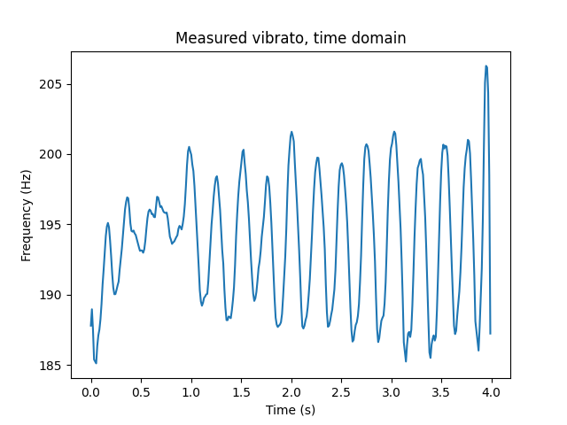 A plot labeled "Measured vibrato, time domain." The X-axis is a time span of four seconds, and the Y-axis is frequency. The vibrato is quite smooth, with a peak-to-peak amplitude of about 10 Hz and a frequency of about 4 Hz, but the peaks and troughs vary.