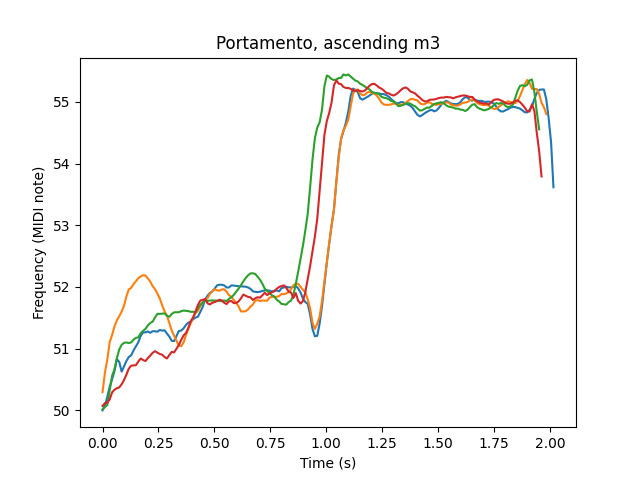 A plot titled "Portamento, ascending m3" showing four measured pitch signals. The X-axis is time and the Y-axis is frequency measured in MIDI note, which starts at about 52 and jumps to about 55. Preparation is only clearly visible for two of the signals, but it's about 70 cents.