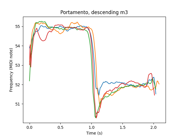 A plot titled "Portamento, descending m3" showing four measured pitch signals. The X-axis is time and the Y-axis is frequency measured in MIDI note, which starts at about 55 and jumps to about 52. Overshoot is clearly visible for three of the four signals, nearly a semitone and a half.