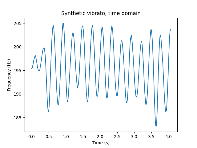 A plot labeled "Synthetic vibrato, time domain." Again, the X-axis is a time span of four seconds, and the Y-axis is frequency. It looks similar to the measured plot but a bit smoother.