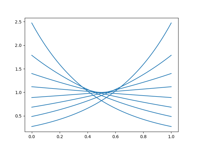 Plot of various continuous Bernoulli distributions with varying lambda. They are all monotonic with curved slopes.