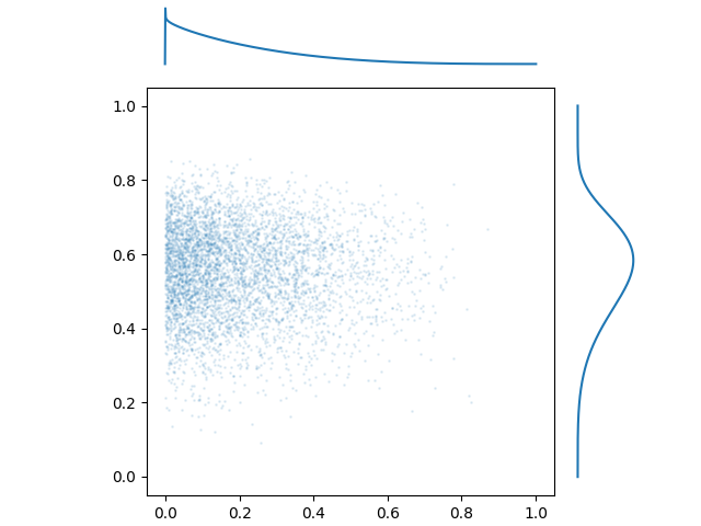 A scatterplot of points in an independent 2D probability distribution with the marginal probability distributions displayed to the left and top.