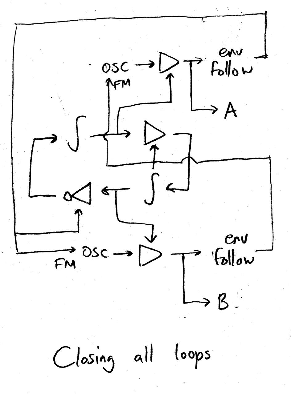 Similar block diagram as before, but the outputs of the oscillator VCAs are routed back to modulated each other's frequencies and the amplifiers in the core SHO feedback loop.