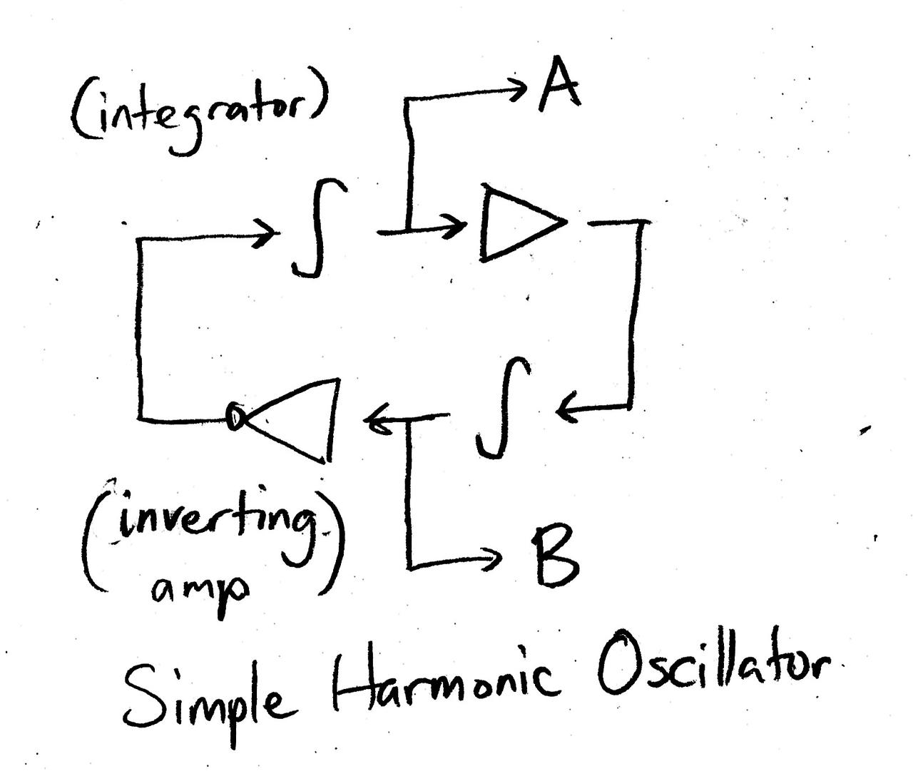Block diagram of an integrator into an amplifier into another integrator into an inverting amplifier.