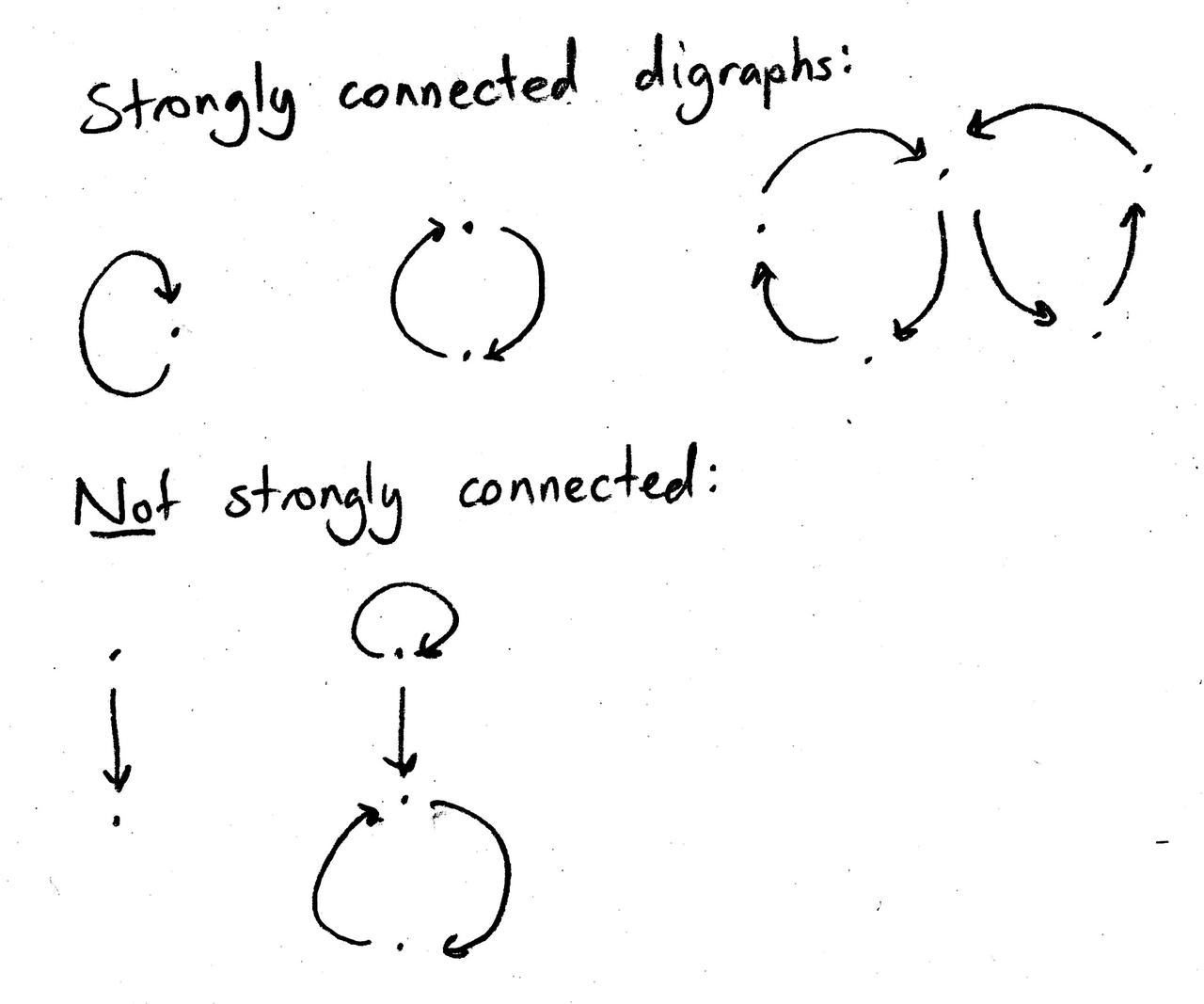 Examples and counterexamples of strongly connected digraphs. The positive examples are single node with a loop, two nodes pointing to each other, and two directed 3-cycles connecting at a single node. The negative examples are a digraph with a single edge, and a loop that feeds unidirectionally into a directed 2-cycle.