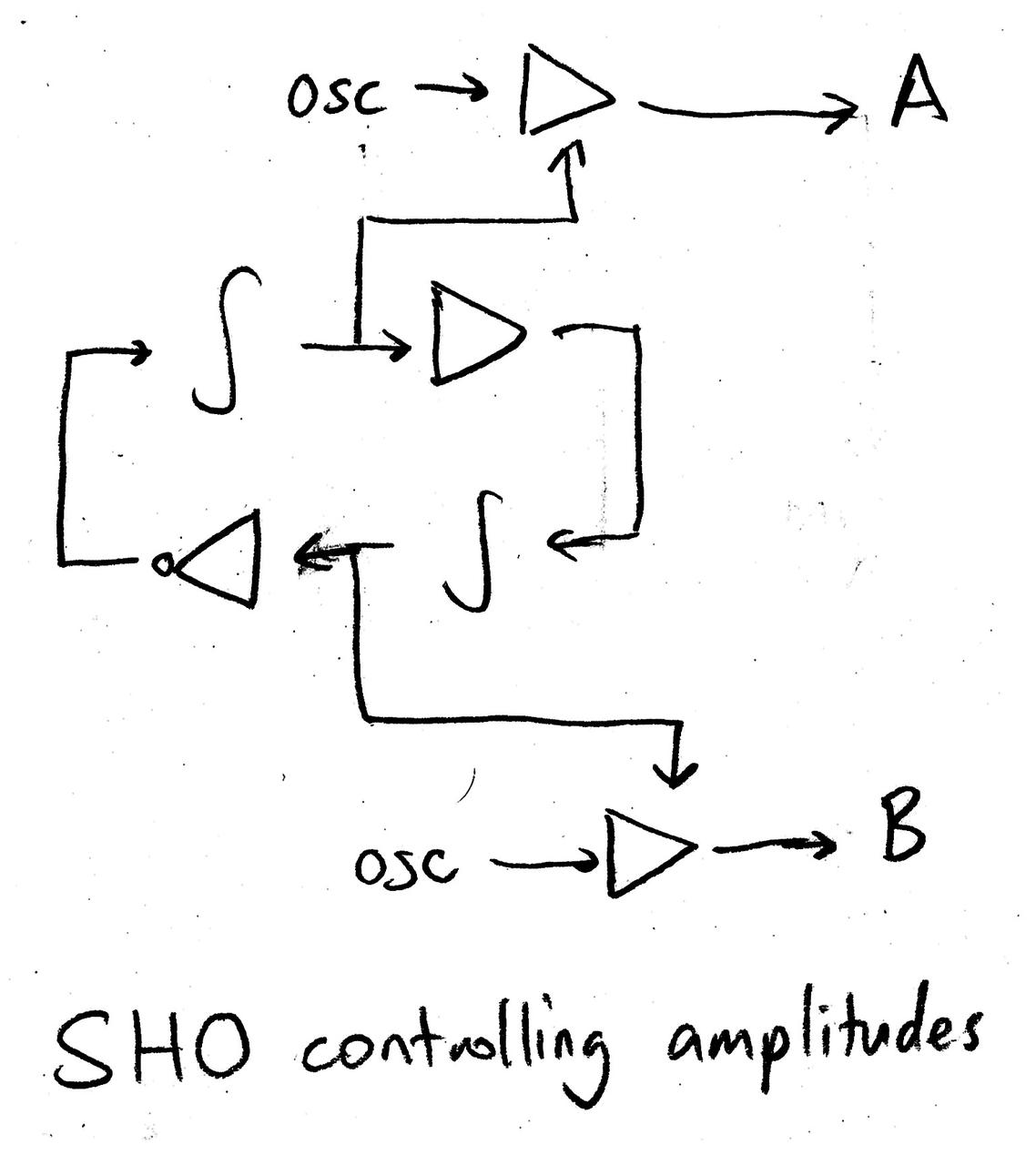 Block diagram of the above, but the outputs of the two integrators are used to control VCAs applied to oscillators.