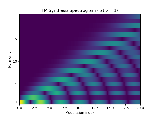 A plot labeled "FM Synthesis Spectrogram (ratio = 1)." The X-axis is modulation index, ranging from 0 to 20, and the Y-axis is harmonic, ranging from 1 to 20. It looks a little smoother than the IXA synthesis spectrogram.