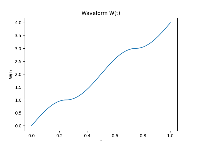 A graph of a single period of the weird waveform. The time axis ranges from 0 to 1 and the output from 0 to 4. The graph has an upward slope and consists of four quarter-sine wave segments. It has saddle points at t = 0.25 and t = 0.75, and an inflection point at t = 0.5.