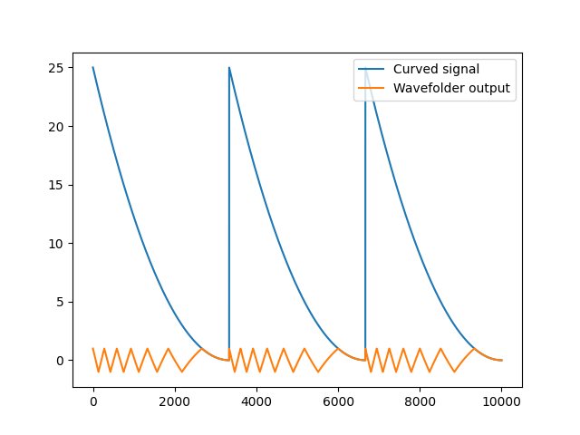 A graph of two functions. One is labeled "curved signal," looking like a downward saw wave but with decreasing slope as it reaches a trough. The other is labeled "wavefolder output," showing the result of wavefolding on the curved signal, which displays triangle wave oscillations that onset at each pitch period and quickly decrease in frequency.