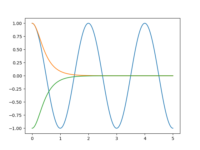 A graph of three functions: cos(pi x), +1 / cosh(pi x) and -1 / cosh(pi x).