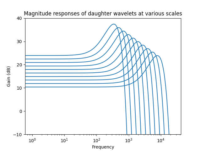 /images/wavelets/scaled_wavelets_log_frequency.png