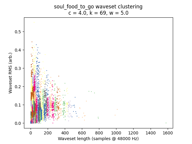 /images/waveset-clustering/soul_food_to_go.png
