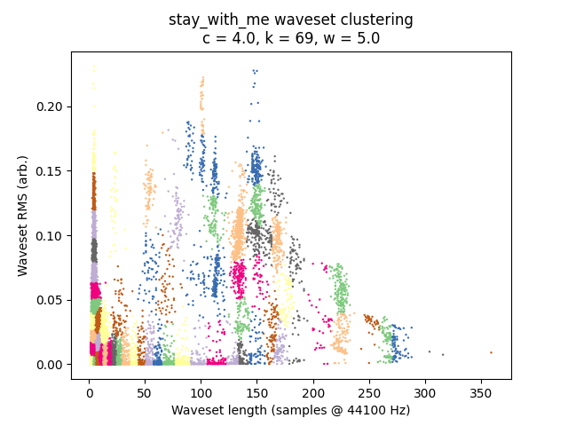 /images/waveset-clustering/stay_with_me.png